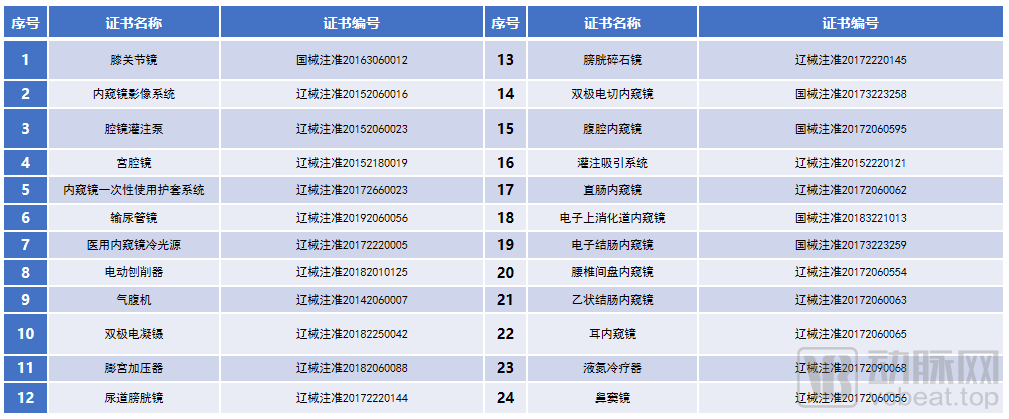 多款內(nèi)窺鏡產(chǎn)品填補(bǔ)行業(yè)空白，發(fā)展近40年，這家企業(yè)如何實(shí)現(xiàn)國(guó)產(chǎn)替代？